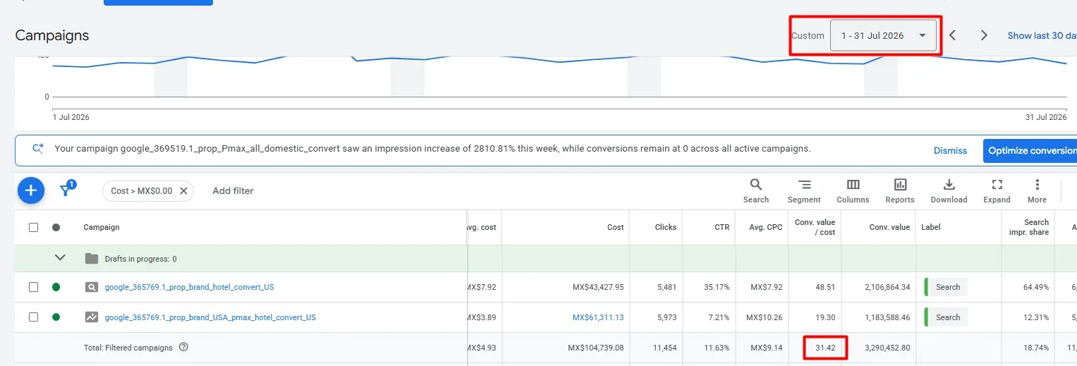 Google Ads campaign for luxury resort in Mexico showing 72x ROAS and 20 percent CTR